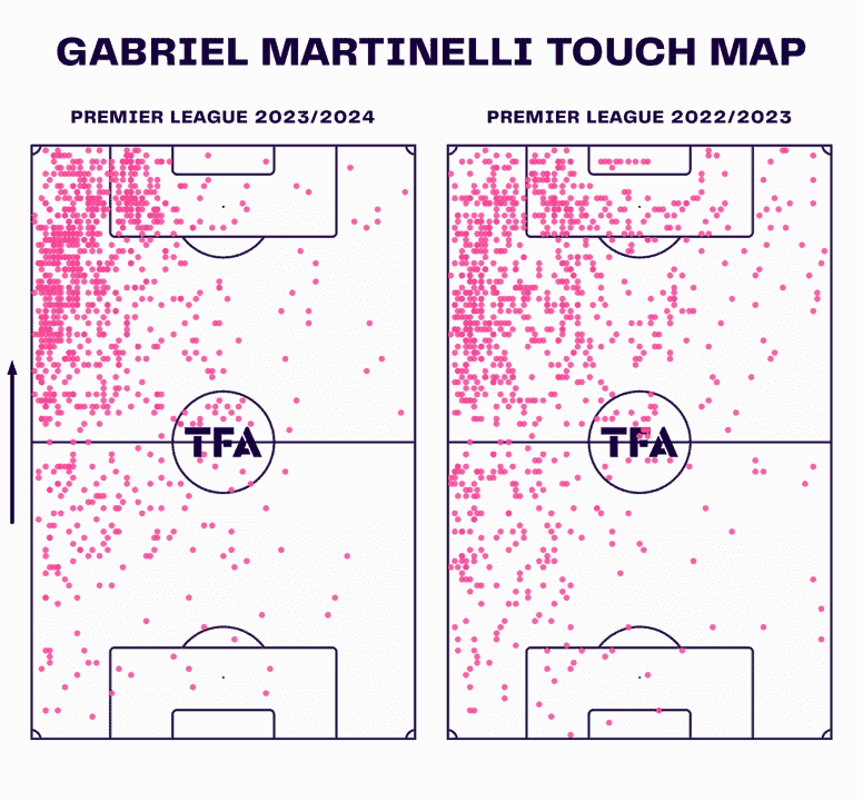 Gabriel Martinelli at Arsenal 2023/24 – scout report tactical analysis tactics