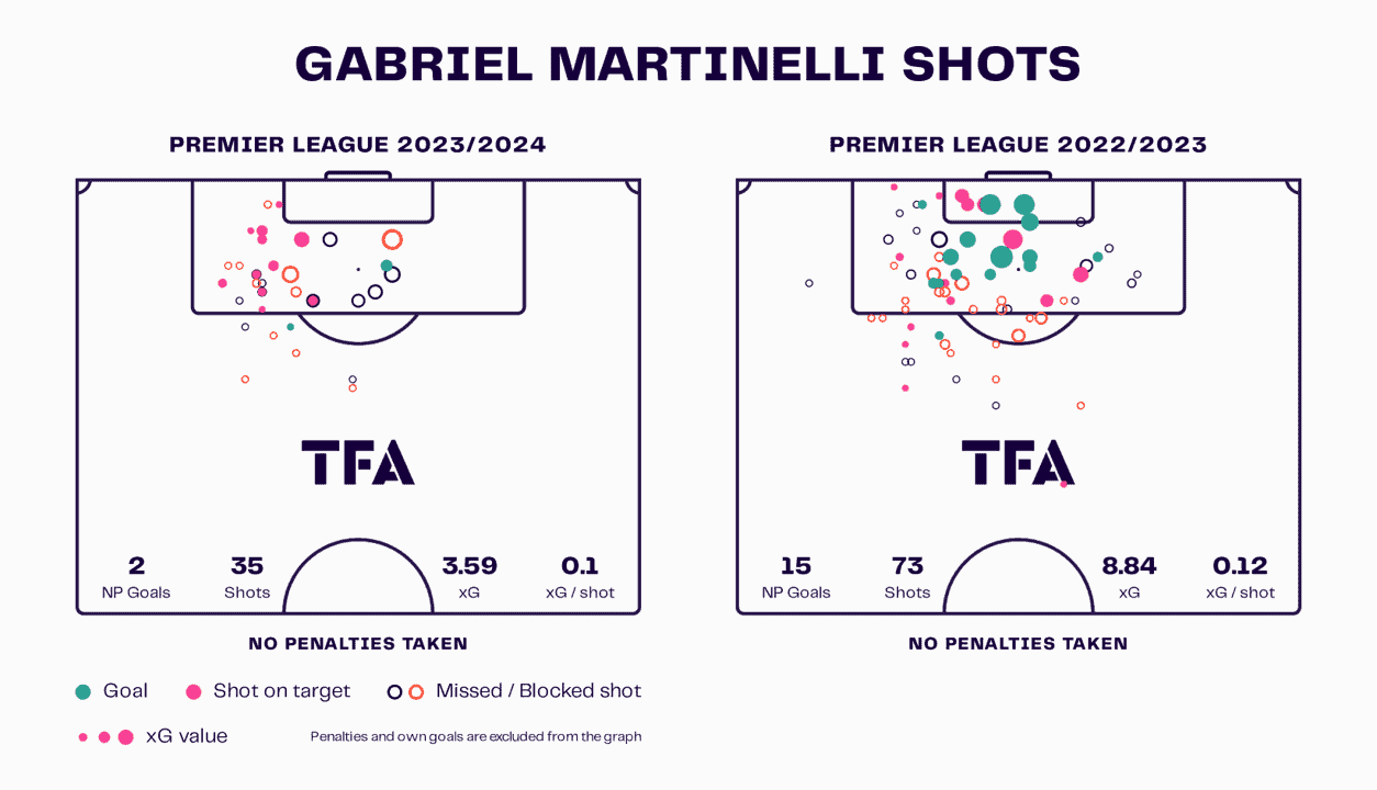 Gabriel Martinelli at Arsenal 2023/24 – scout report tactical analysis tactics