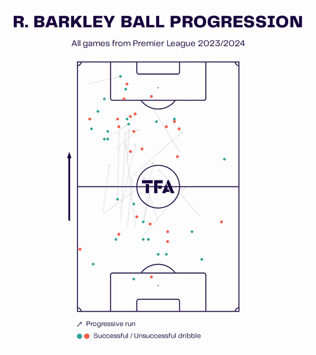 Ross Barkley at Luton Town 2023/24 – scout report tactical analysis tactics