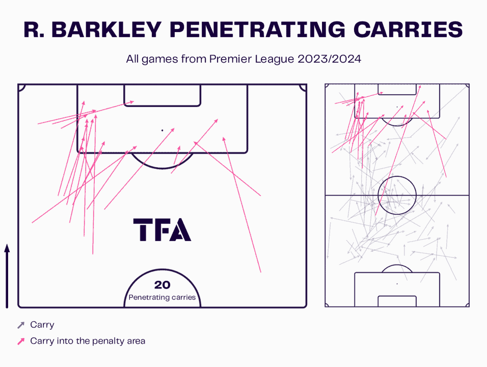 Ross Barkley at Luton Town 2023/24 – scout report tactical analysis tactics