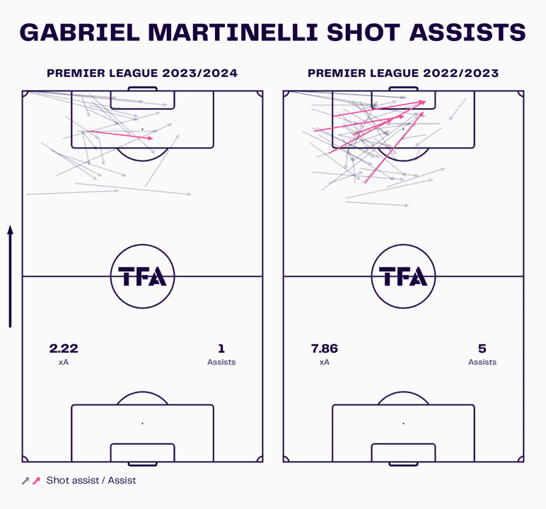 Gabriel Martinelli at Arsenal 2023/24 – scout report tactical analysis tactics