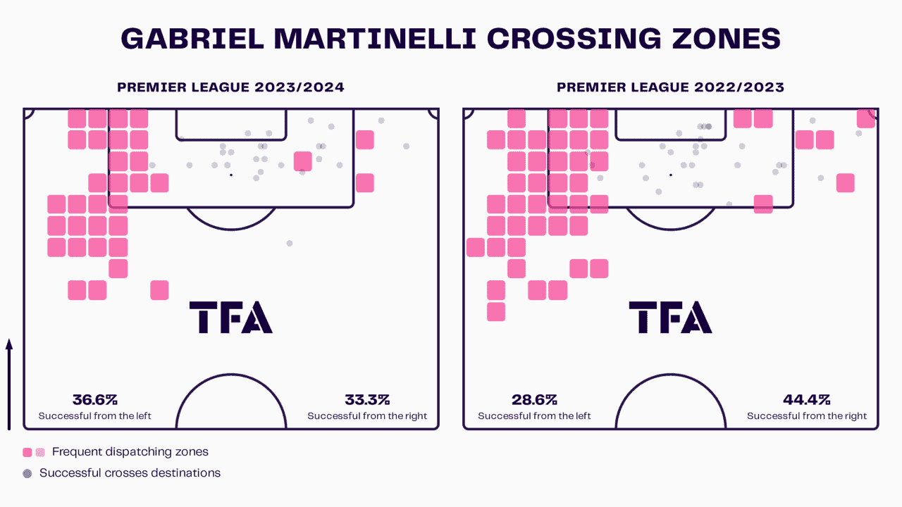 Gabriel Martinelli at Arsenal 2023/24 – scout report tactical analysis tactics