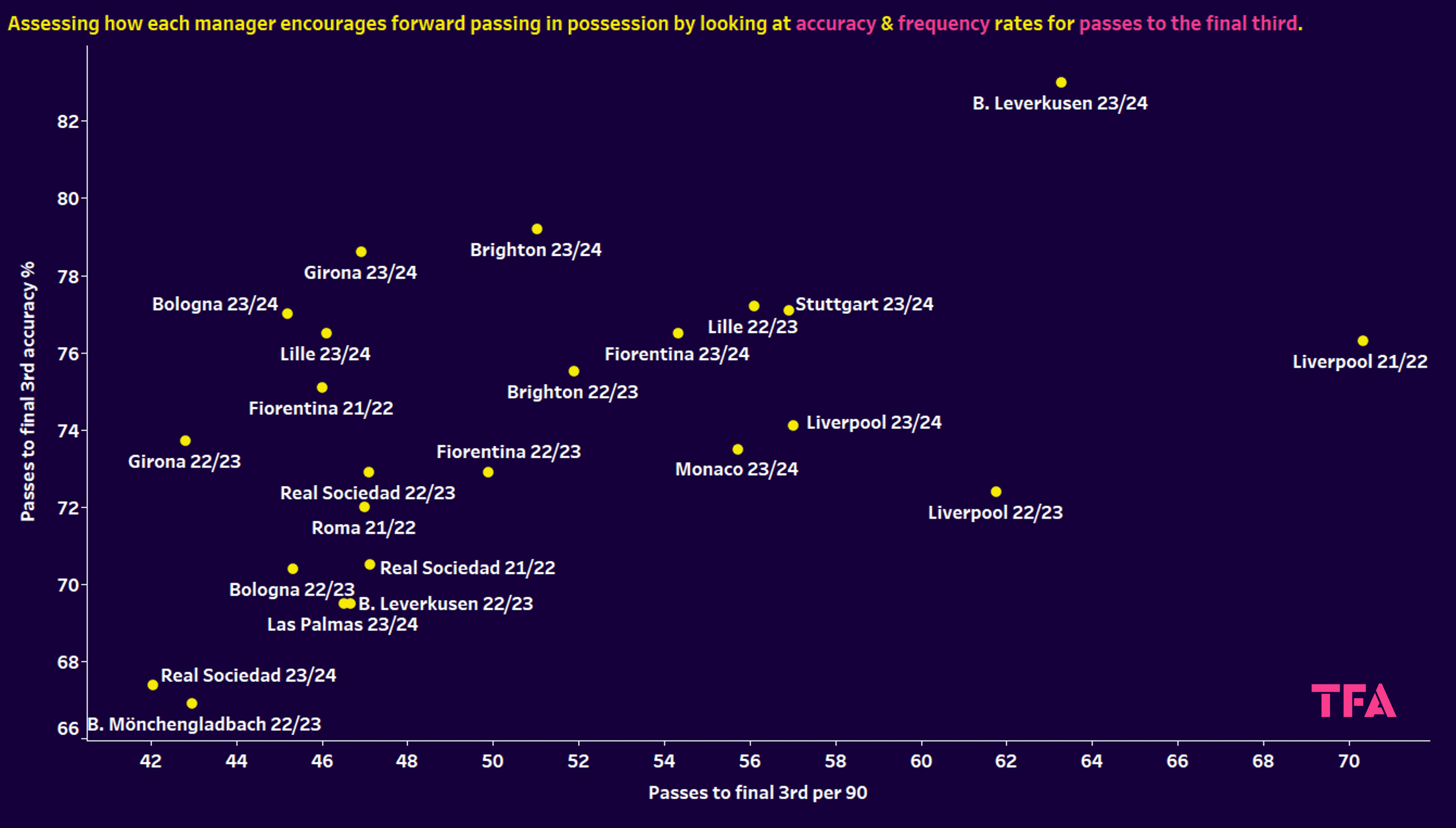 Liverpool 2023/24: Replacing Jürgen Klopp as Liverpool manager – data analysis statistics 