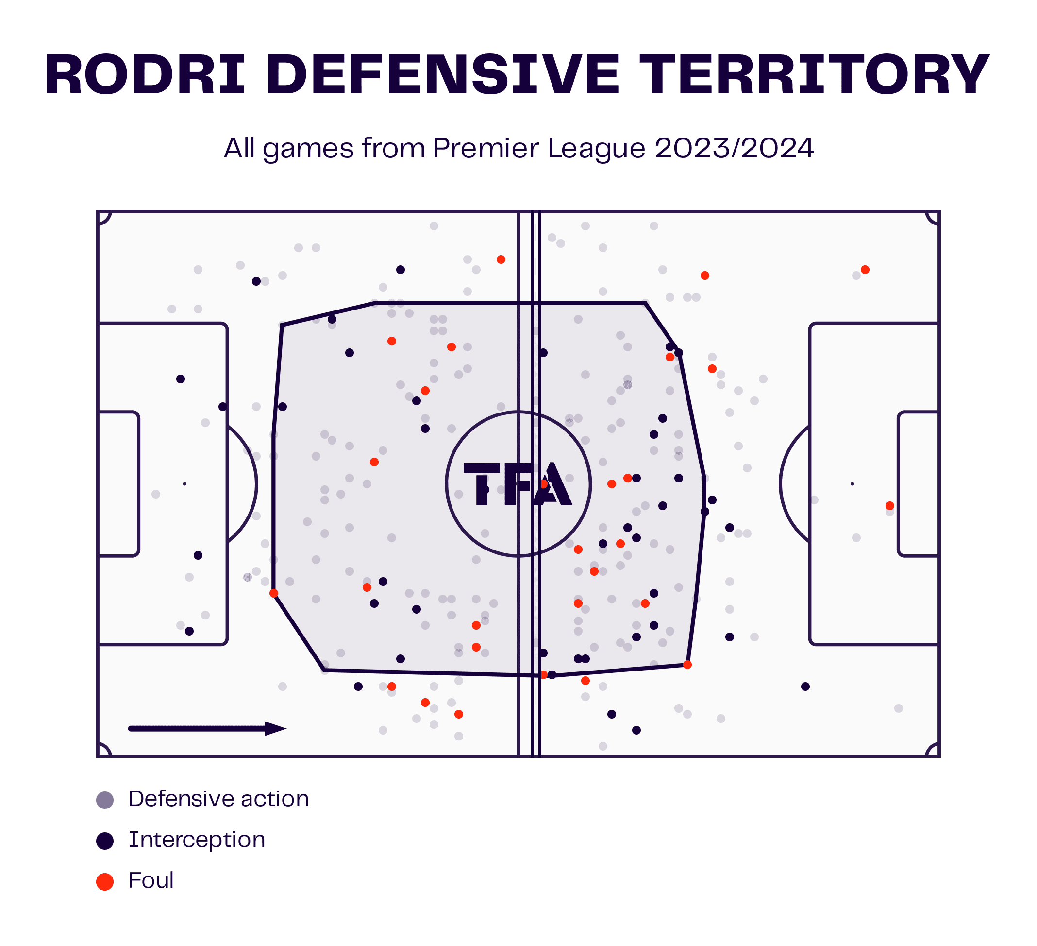 Rodri Defensive Territory