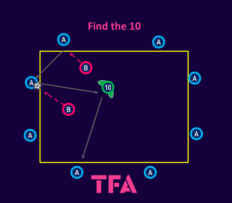 Tactical Theory: Implementing rondos – tactical analysis