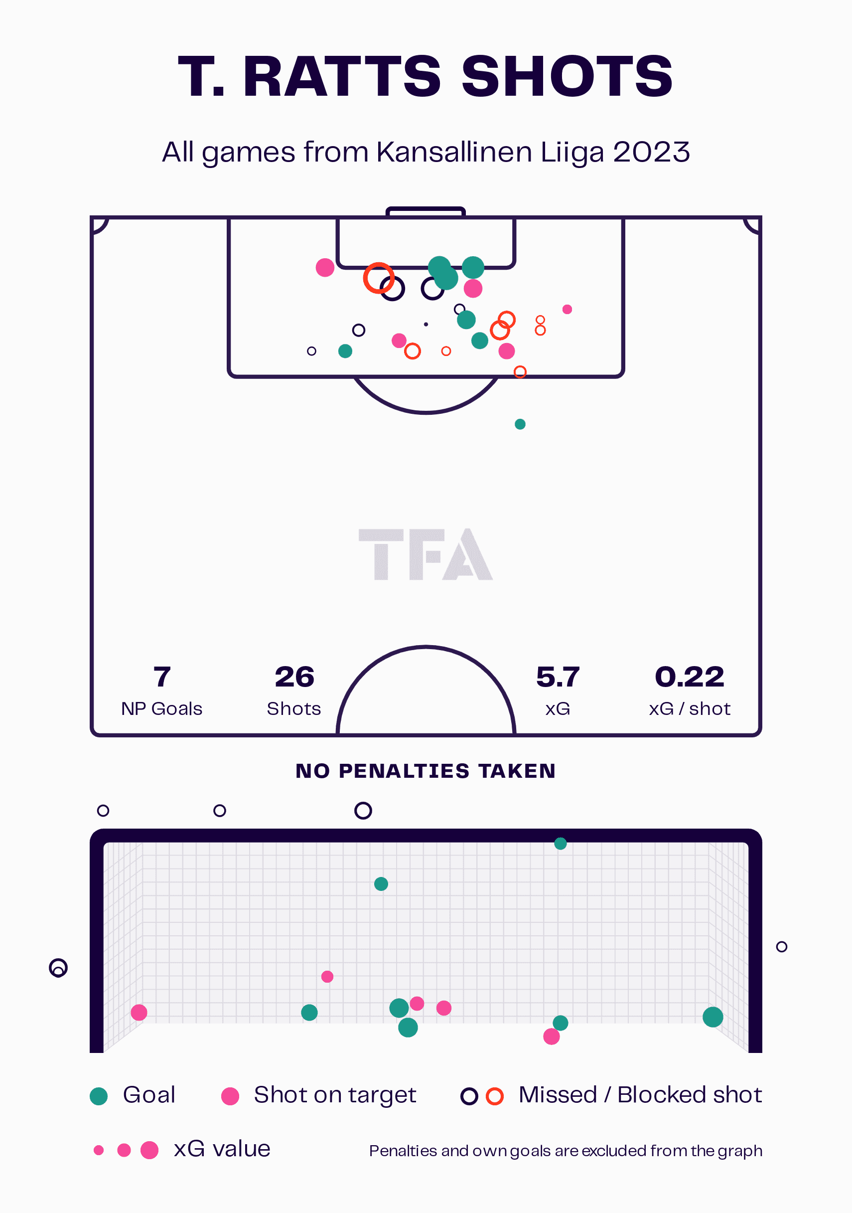 Identifying the best young forwards in Scandinavia 2023/24 - data analysis statistics