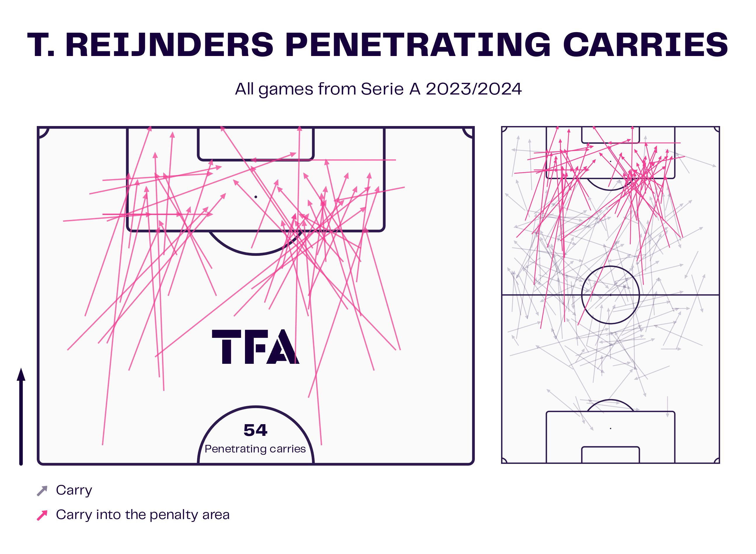 T.<p>Reijnders Penetrating Carries