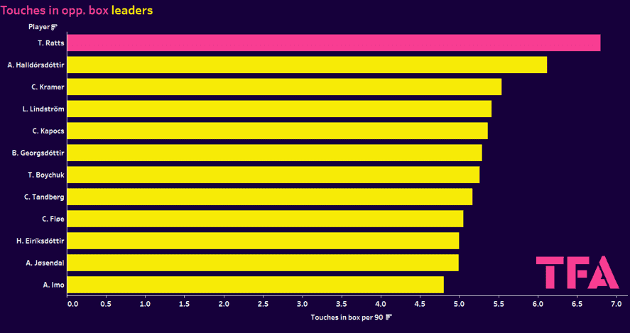 Identifying the best young forwards in Scandinavia 2023/24 - data analysis statistics