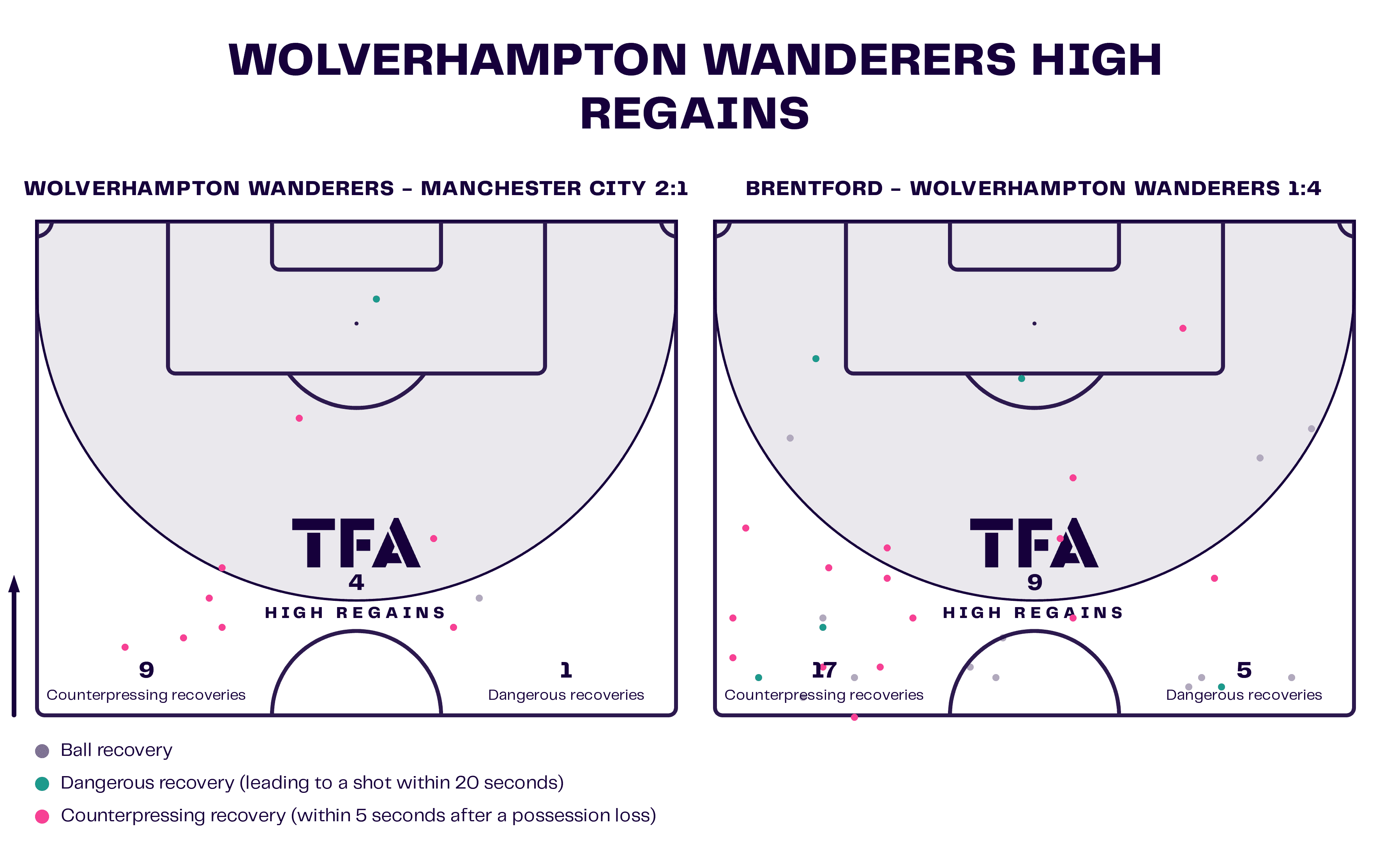 Wolverhampton Wanderers High Regains