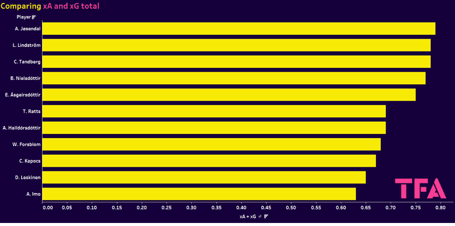 Identifying the best young forwards in Scandinavia 2023/24 - data analysis statistics