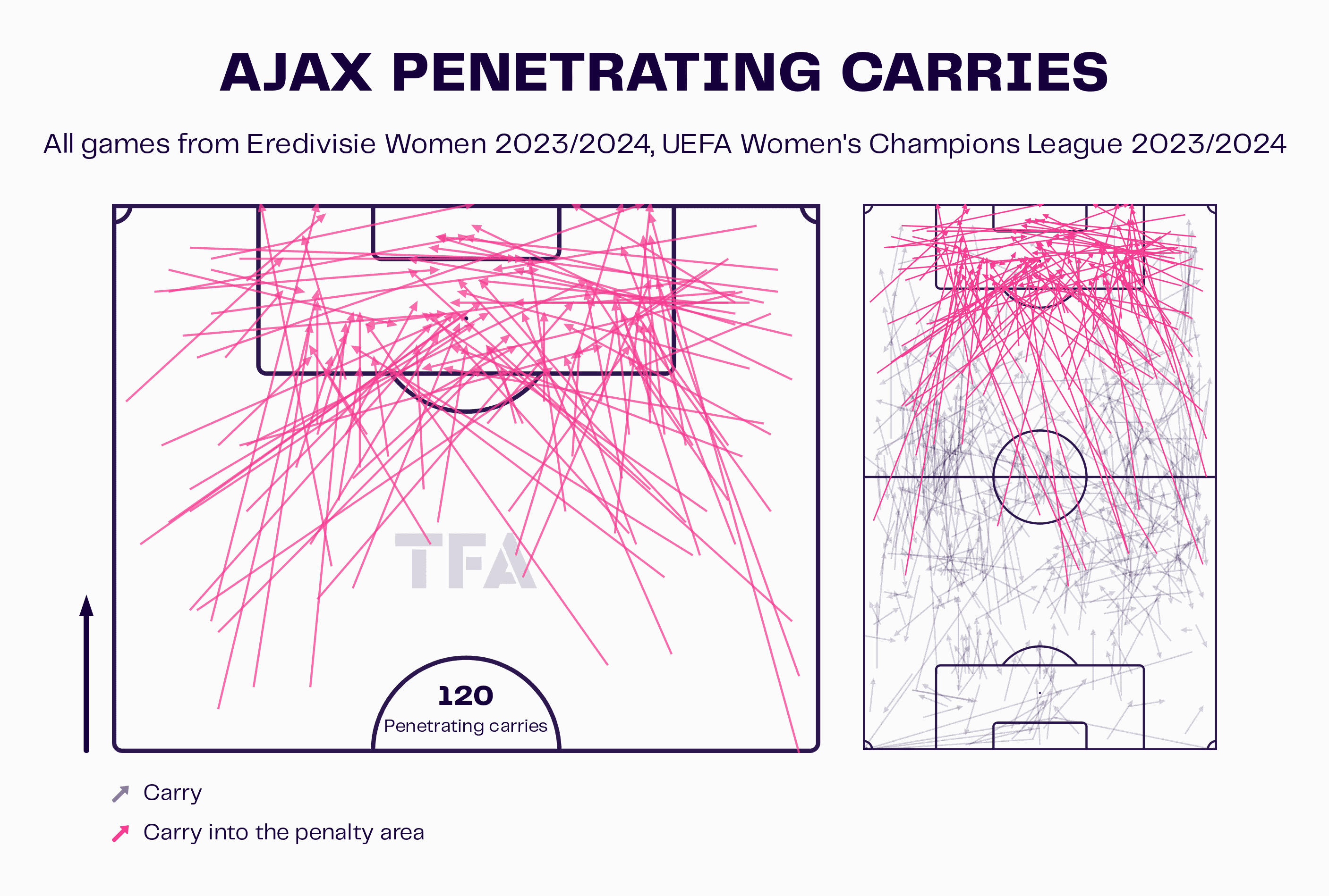 Suzanne Bakker at Ajax Women 2023/24 - tactical analysis tactics