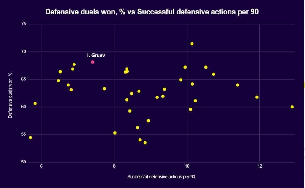 Ilia Gruev Jr.: Leading Leeds' charge to EFL promotion - scout report tactical analysis