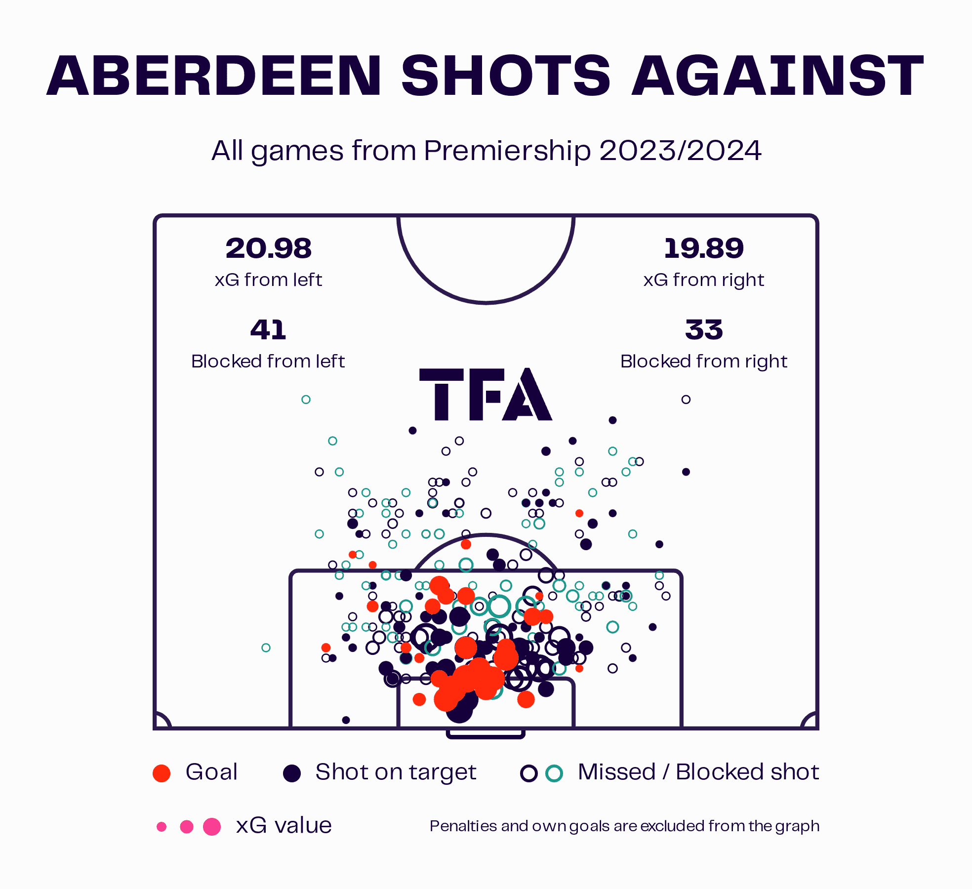 Aberdeen Shots Against