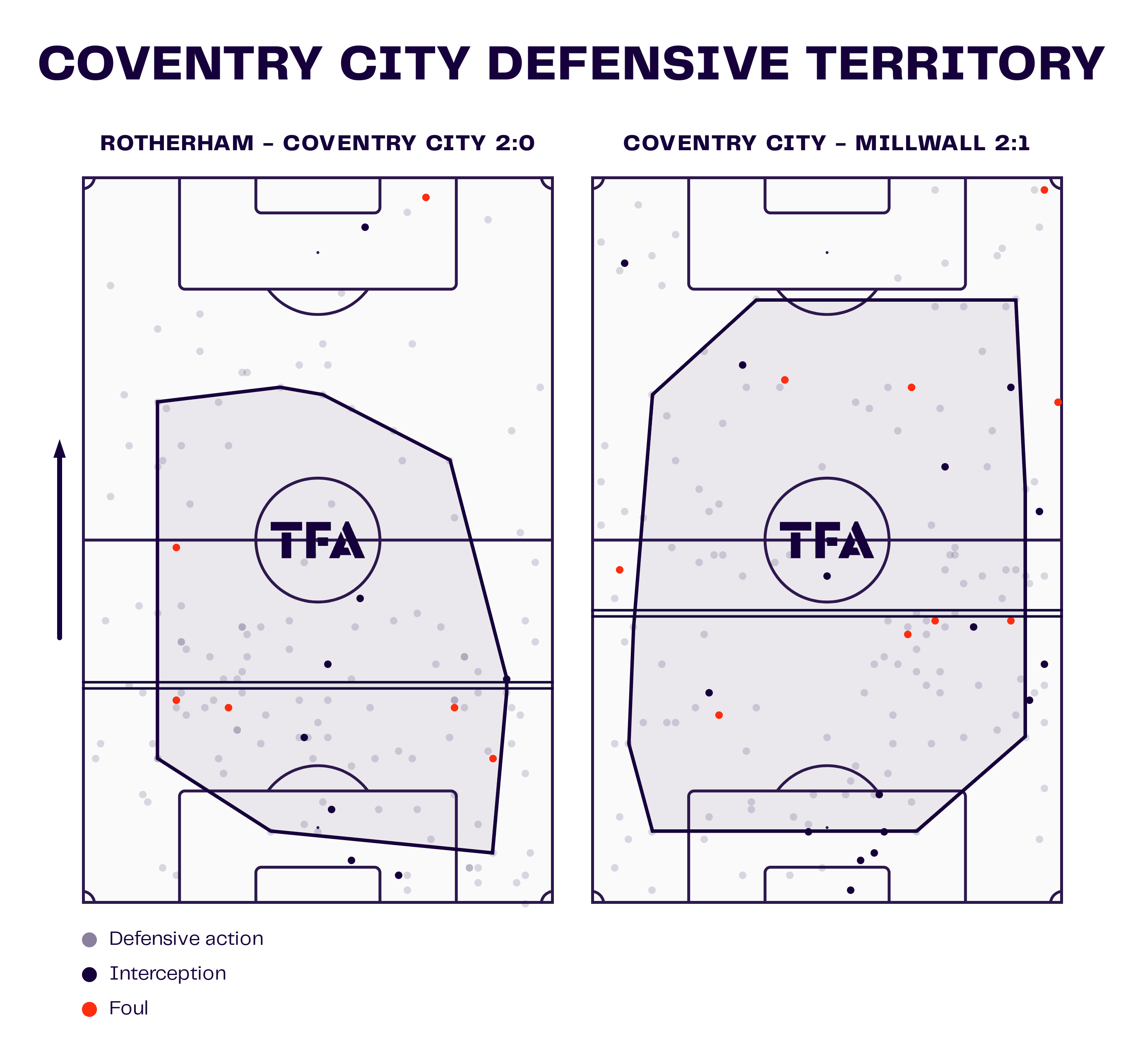 Coventry City Defensive Territory Rotherham Millwall