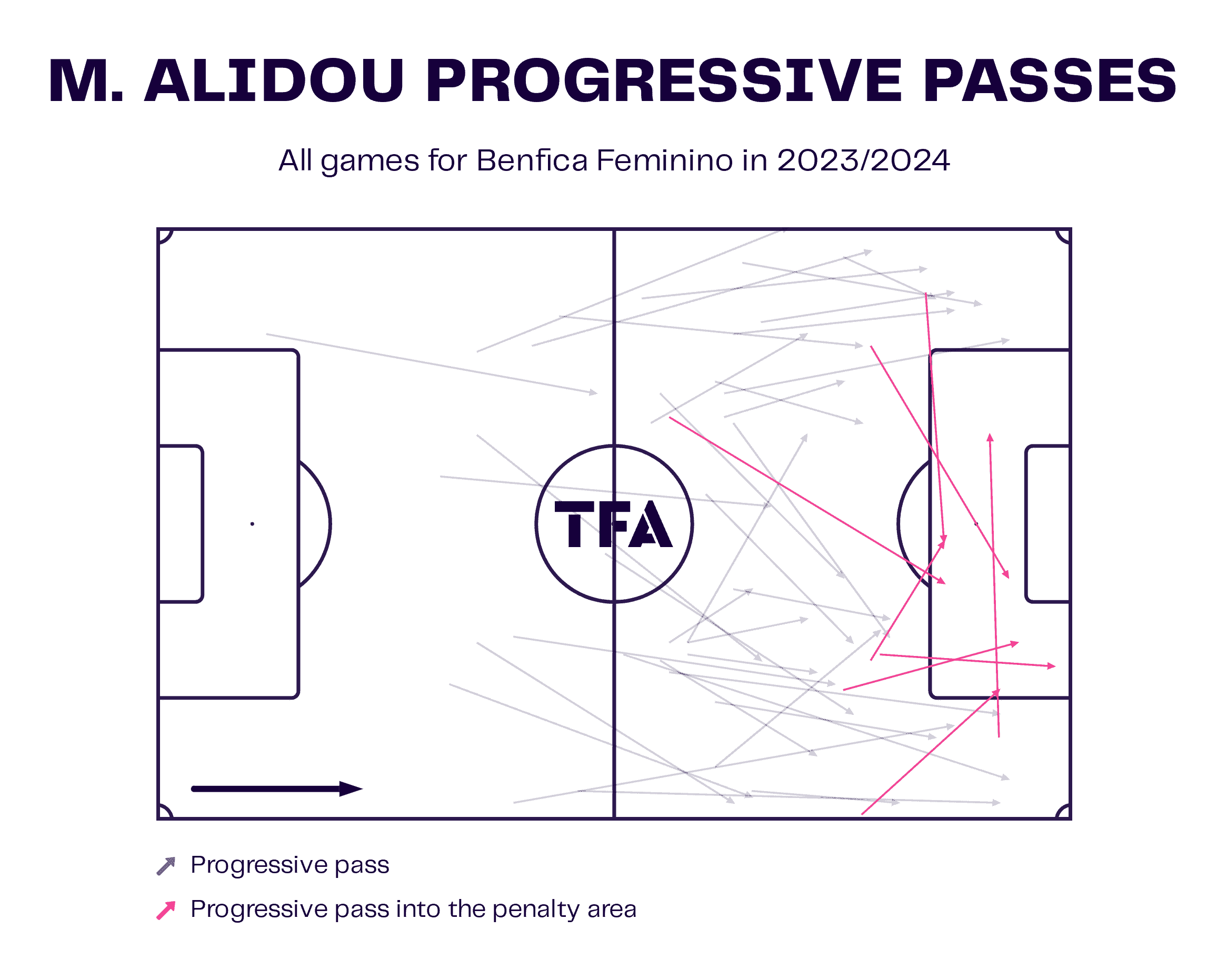 Marie-Yasmine Alidou at Benfica Feminino 2023/24 - scout report - tactical analysis tactics