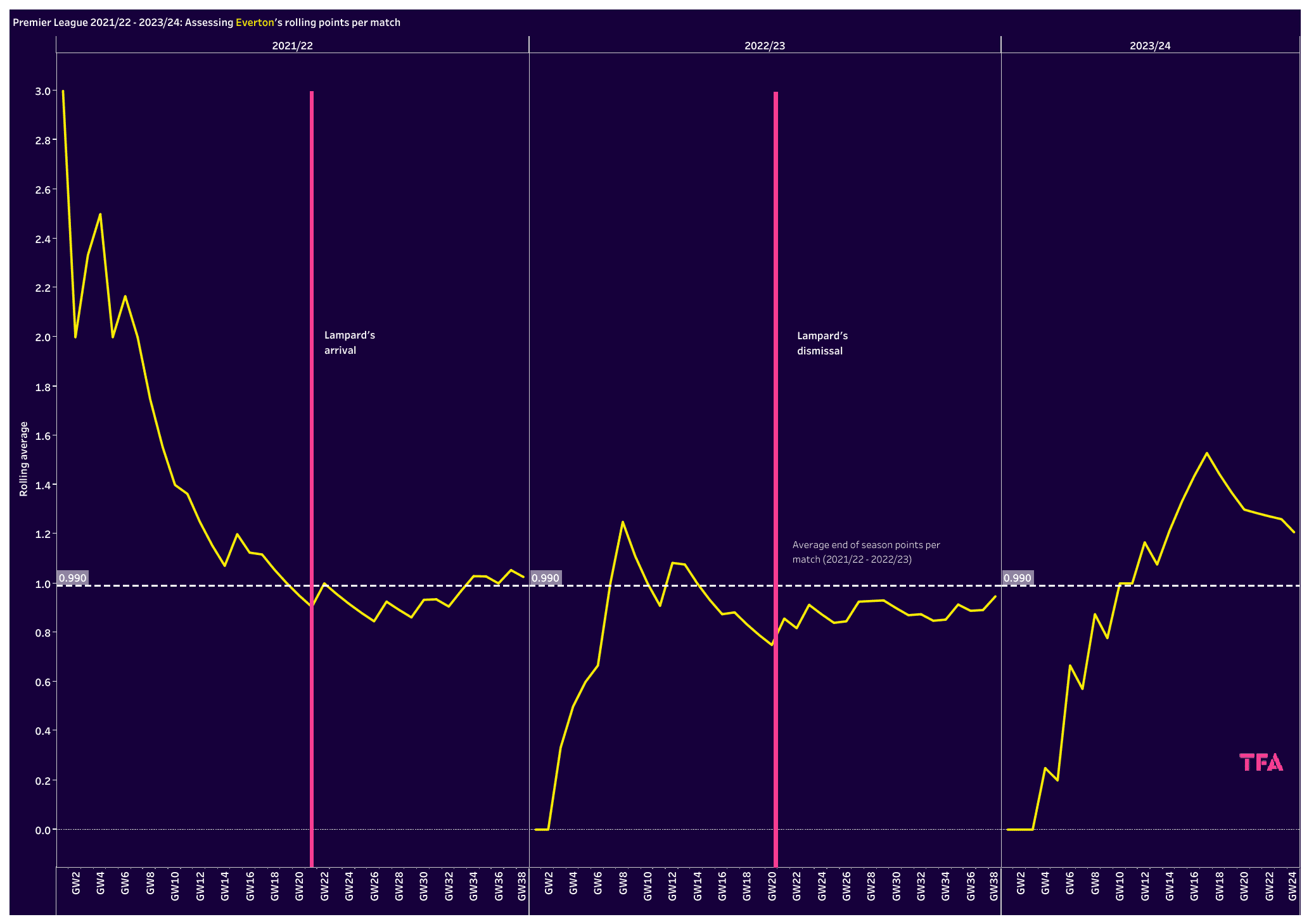 Everton PPM