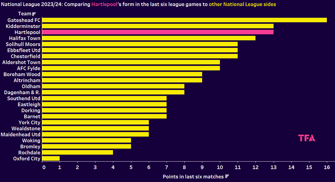 Form graph