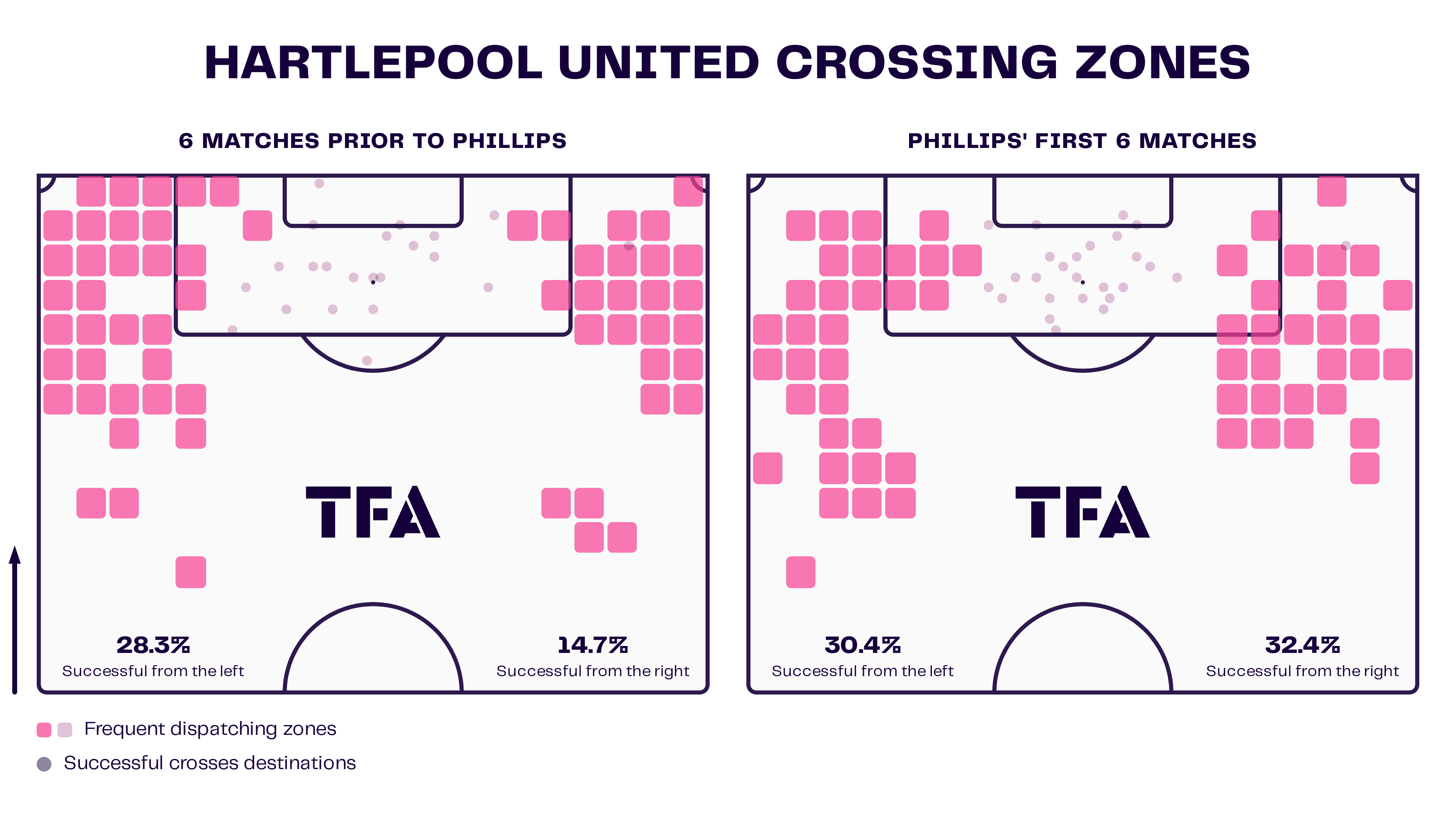 Hartlepool United Crossing Zones