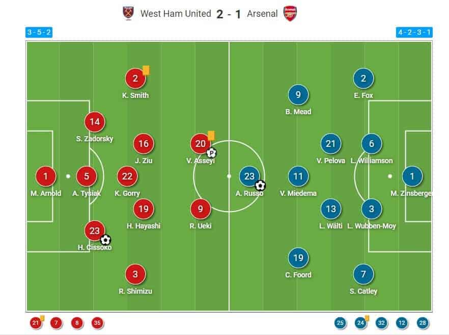 WSL 2023/24: West Ham United Women v Arsenal Women - tactical analysis tactics