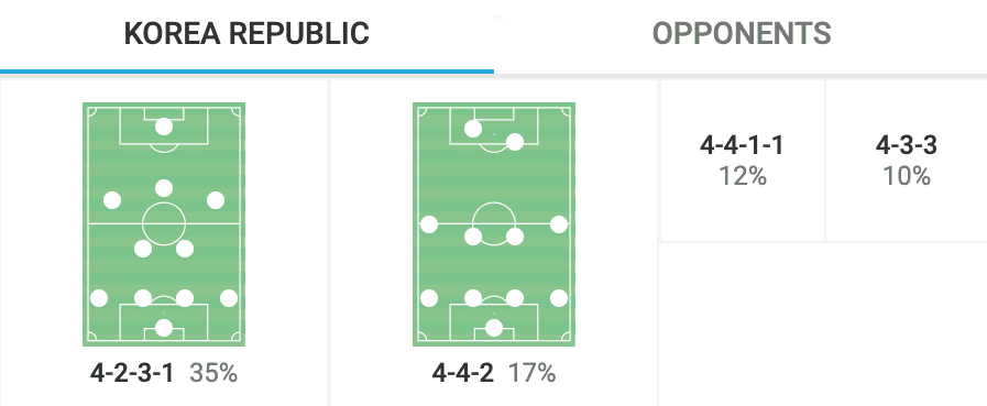 Jürgen Klinsmann at South Korea 2023/24- tactical analysis