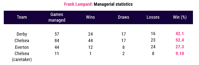 Lampard stats