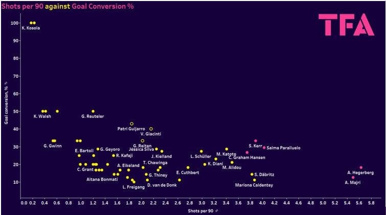 UWCL Champions League group stage 2023/24 - data analysis statistics