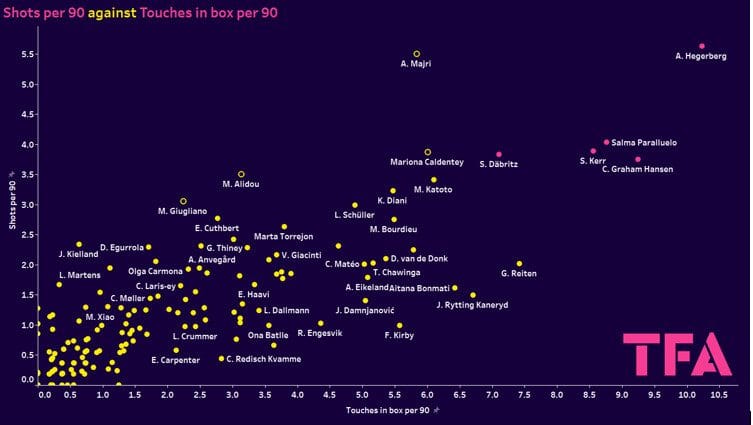 UWCL Champions League group stage 2023/24 - data analysis statistics