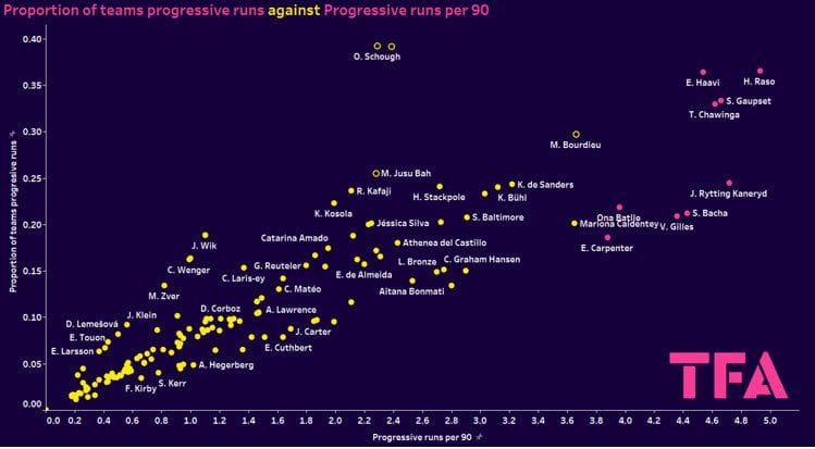 UWCL Champions League group stage 2023/24 - data analysis statistics