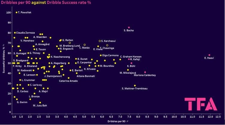 UWCL Champions League group stage 2023/24 - data analysis statistics