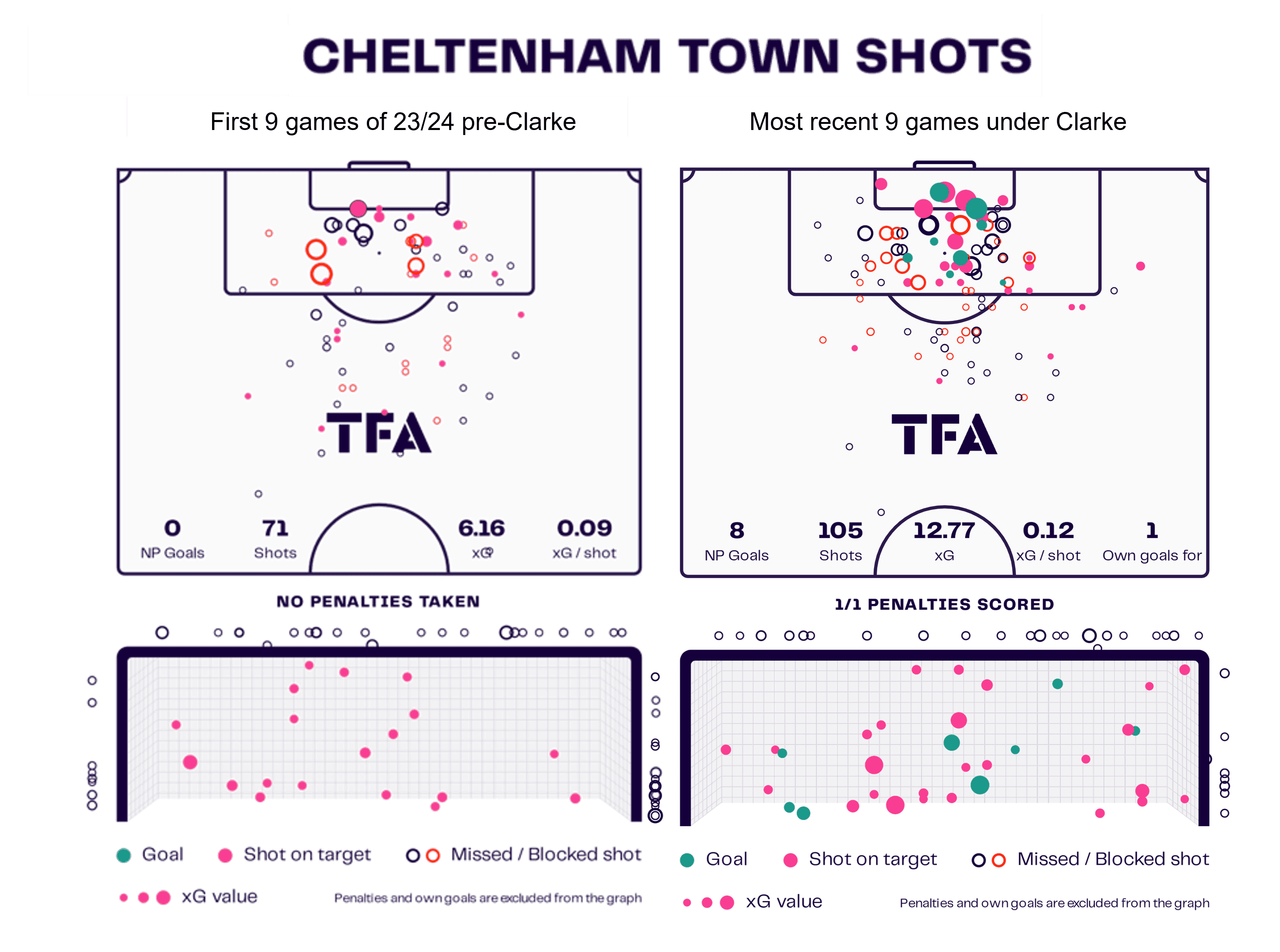 Cheltenham Town 2023/24: Their tactics under Darrell Clarke – scout report tactical analysis tactics