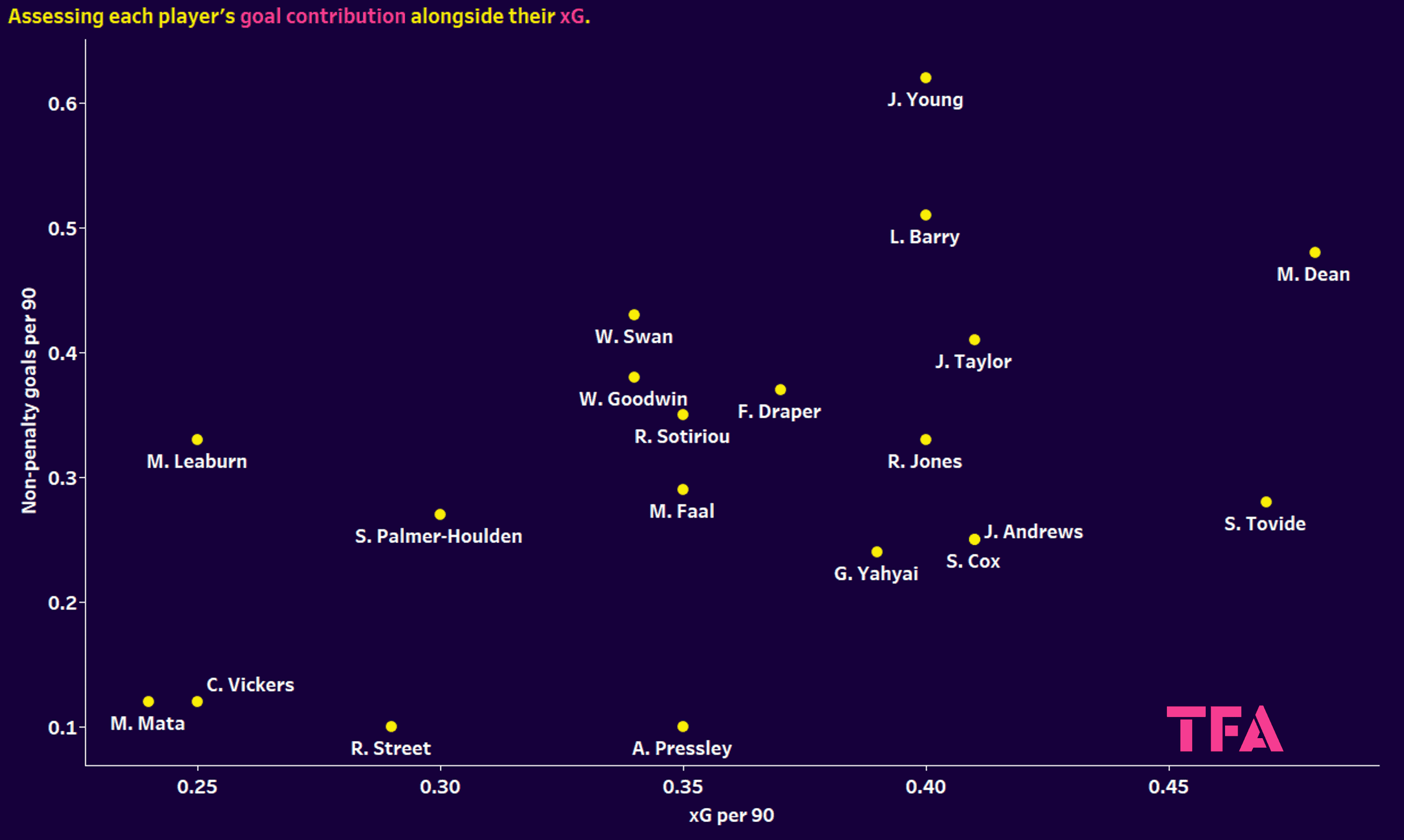 EFL 2023/24: finding the best players in League One and League Two - data analysis statistics