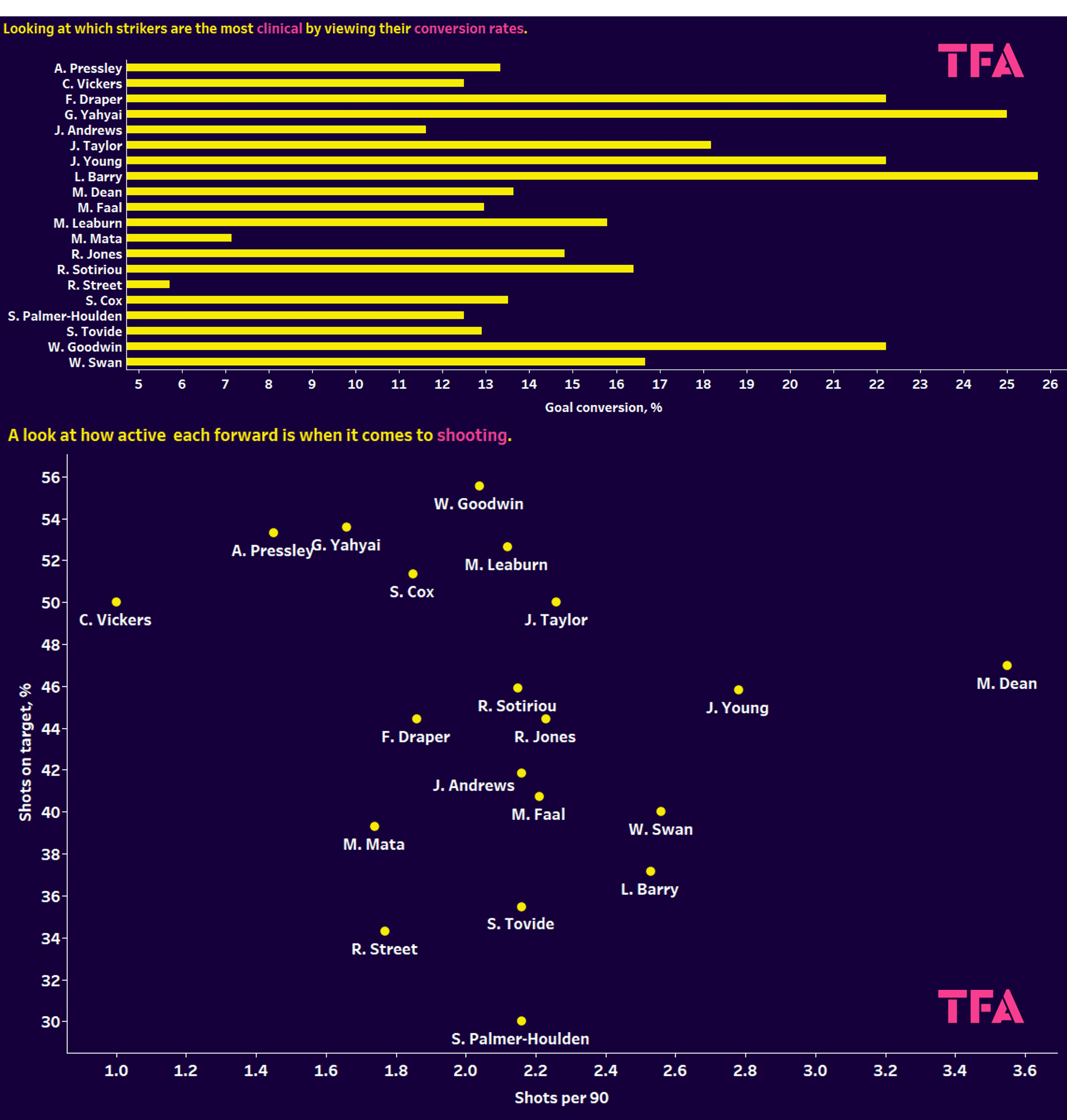 EFL 2023/24: finding the best players in League One and League Two - data analysis statistics