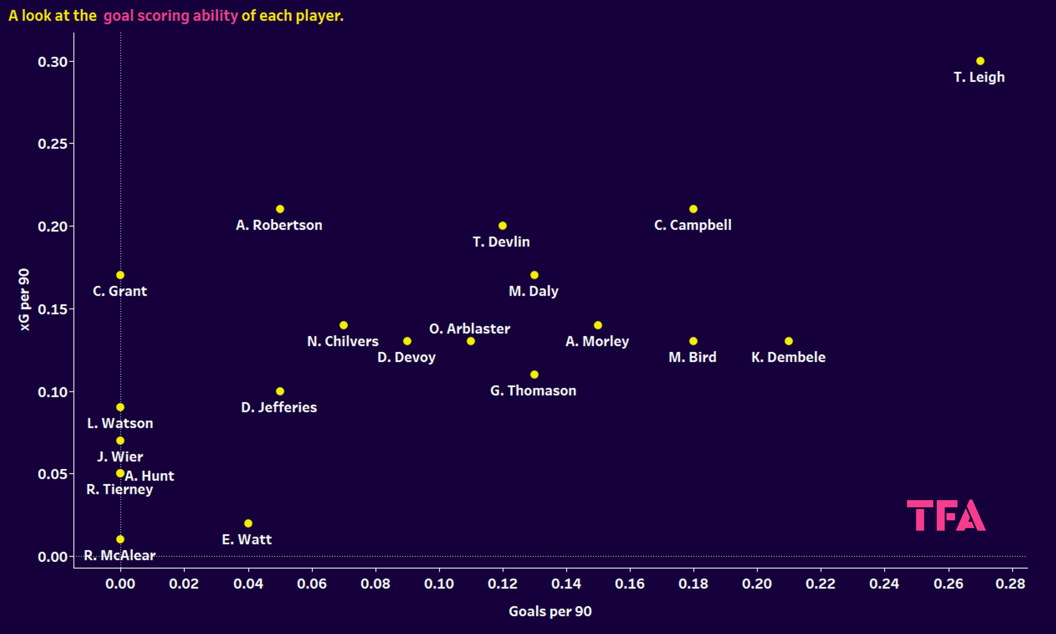 EFL 2023/24: finding the best players in League One and League Two - data analysis statistics