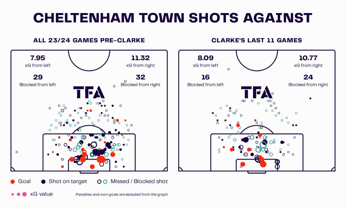 Cheltenham Town 2023/24: Their tactics under Darrell Clarke – scout report tactical analysis tactics