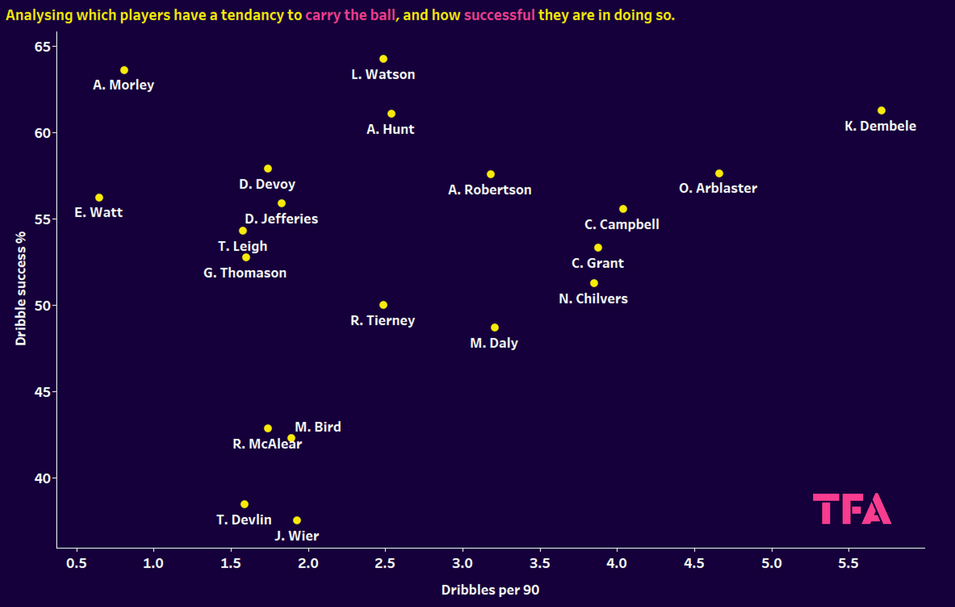 EFL 2023/24: finding the best players in League One and League Two - data analysis statistics