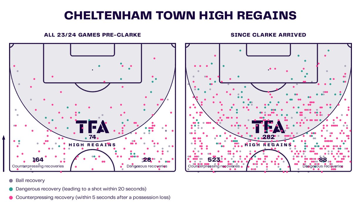 Cheltenham Town 2023/24: Their tactics under Darrell Clarke – scout report tactical analysis tactics