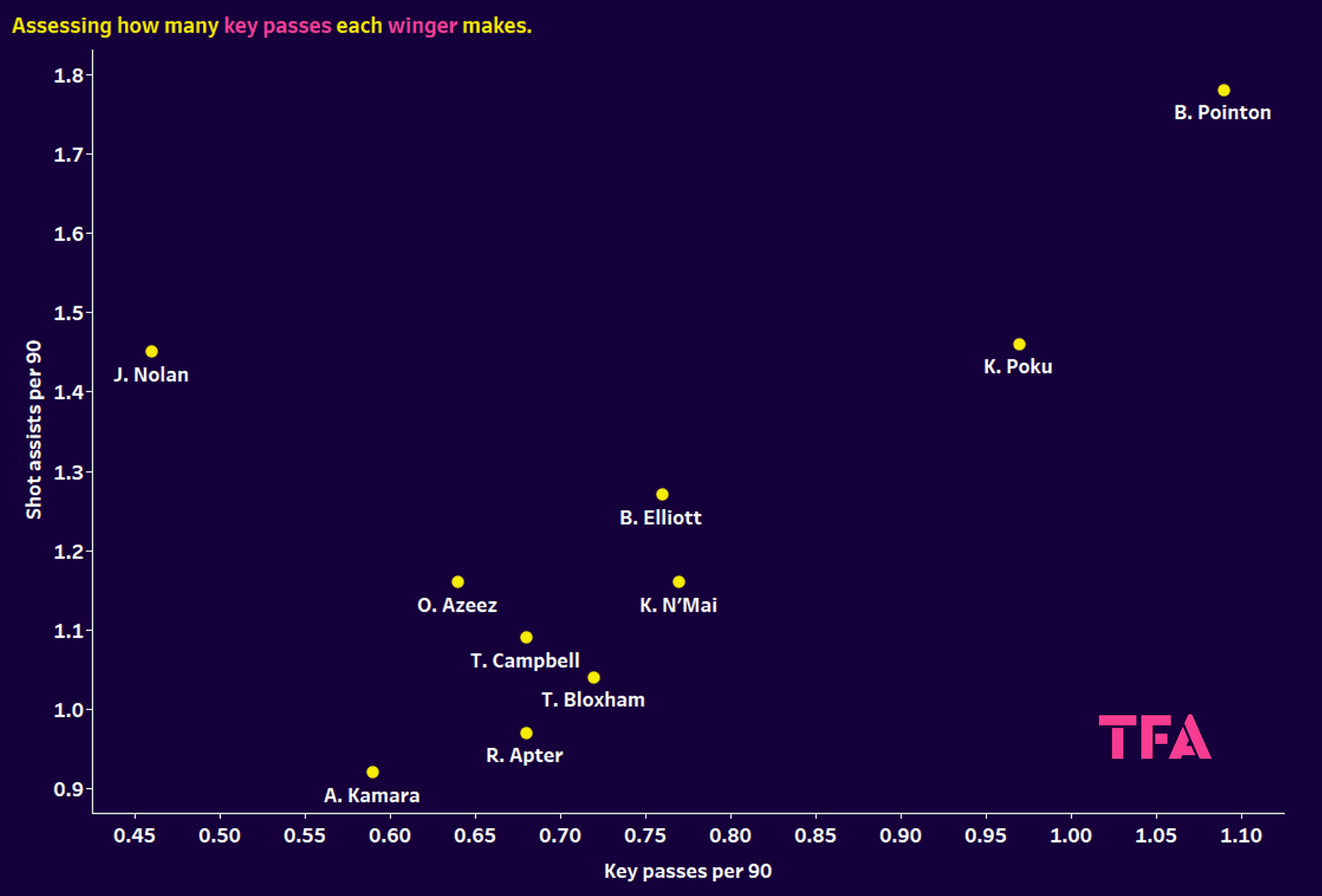 EFL 2023/24: finding the best players in League One and League Two - data analysis statistics