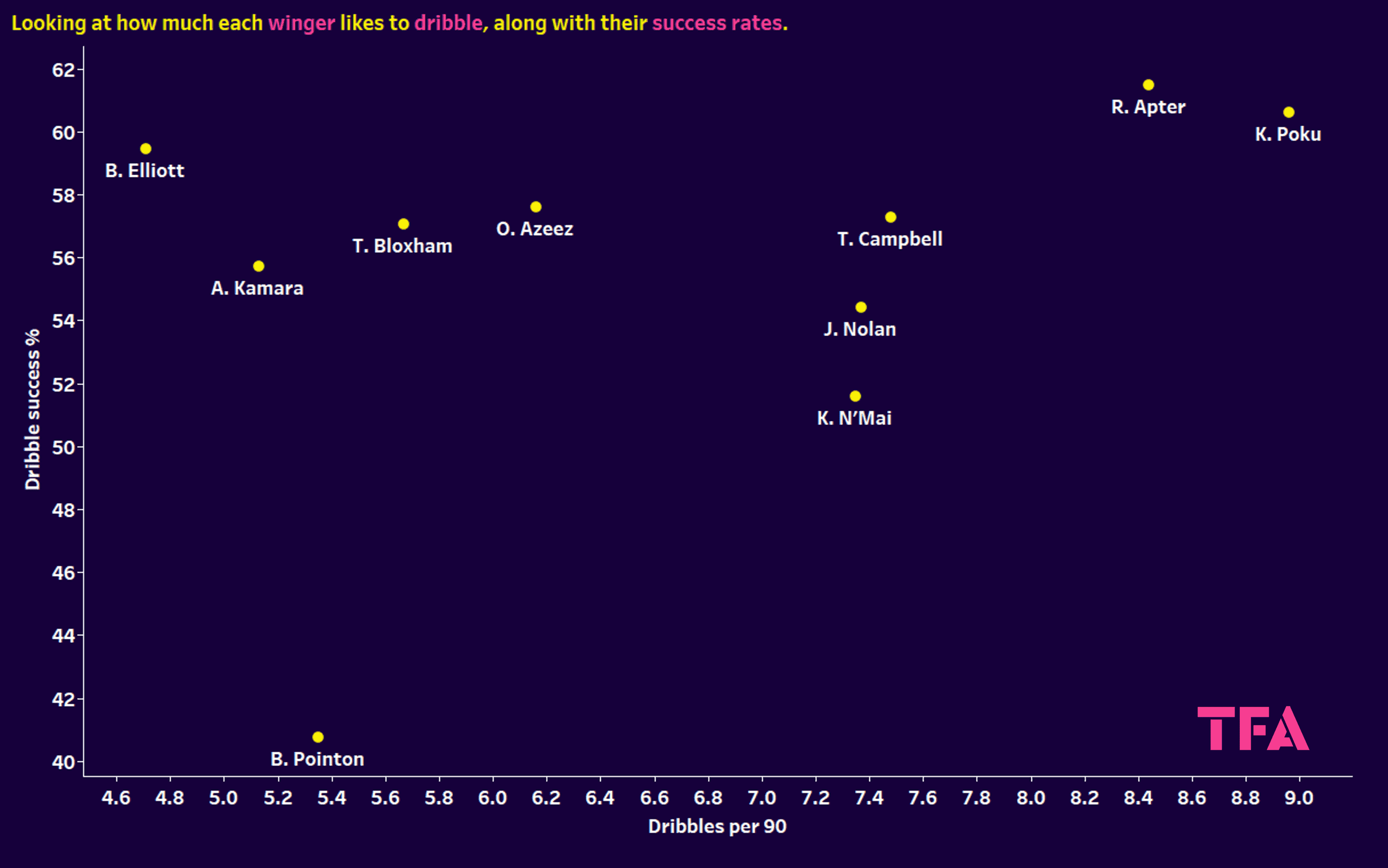 EFL 2023/24: finding the best players in League One and League Two - data analysis statistics