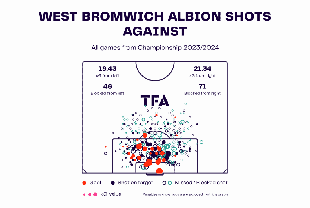 West Bromwich Albion 2023/24: Their tactics under Carlos Corberán – scout report tactical analysis 