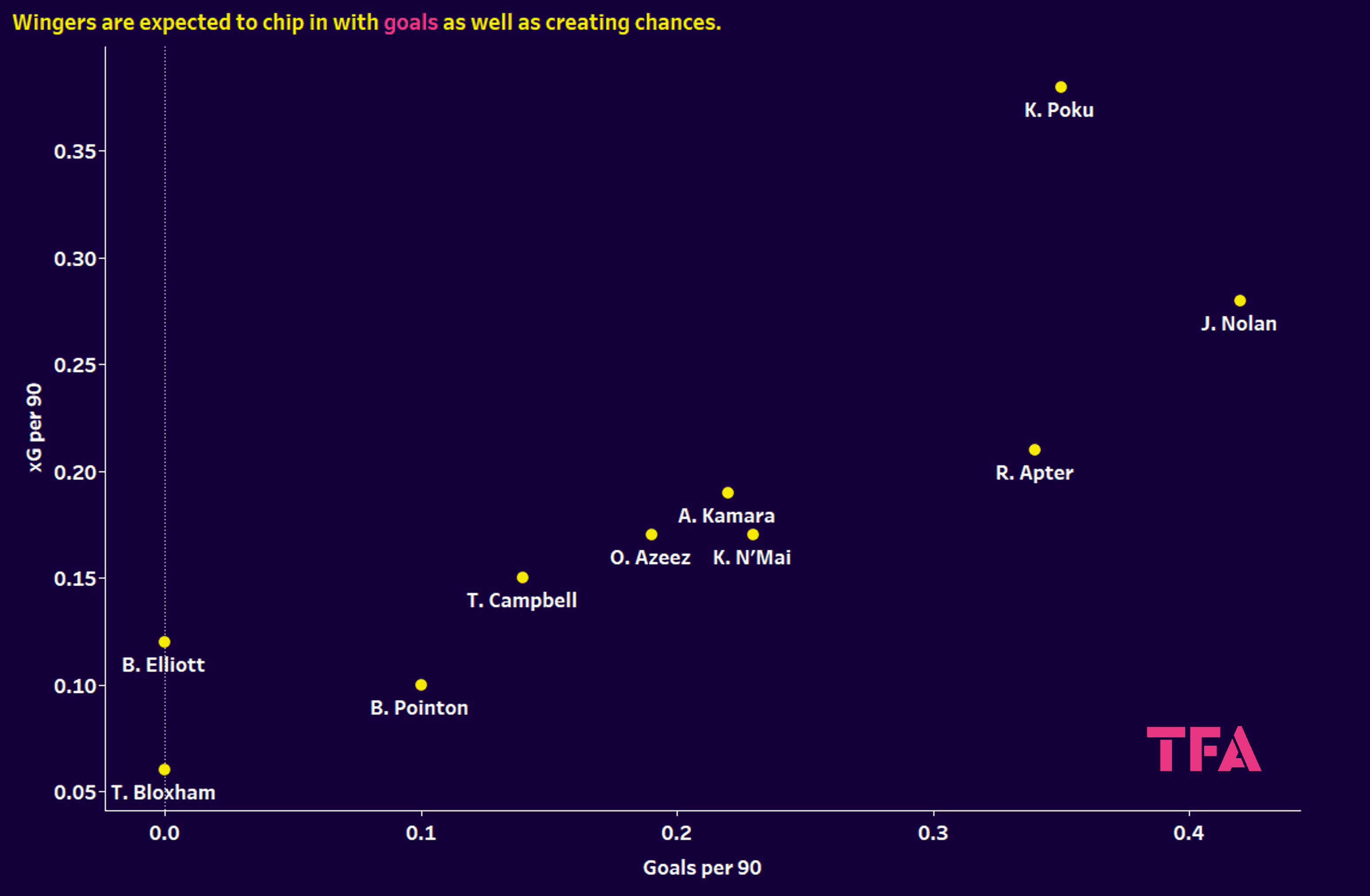 EFL 2023/24: finding the best players in League One and League Two - data analysis statistics