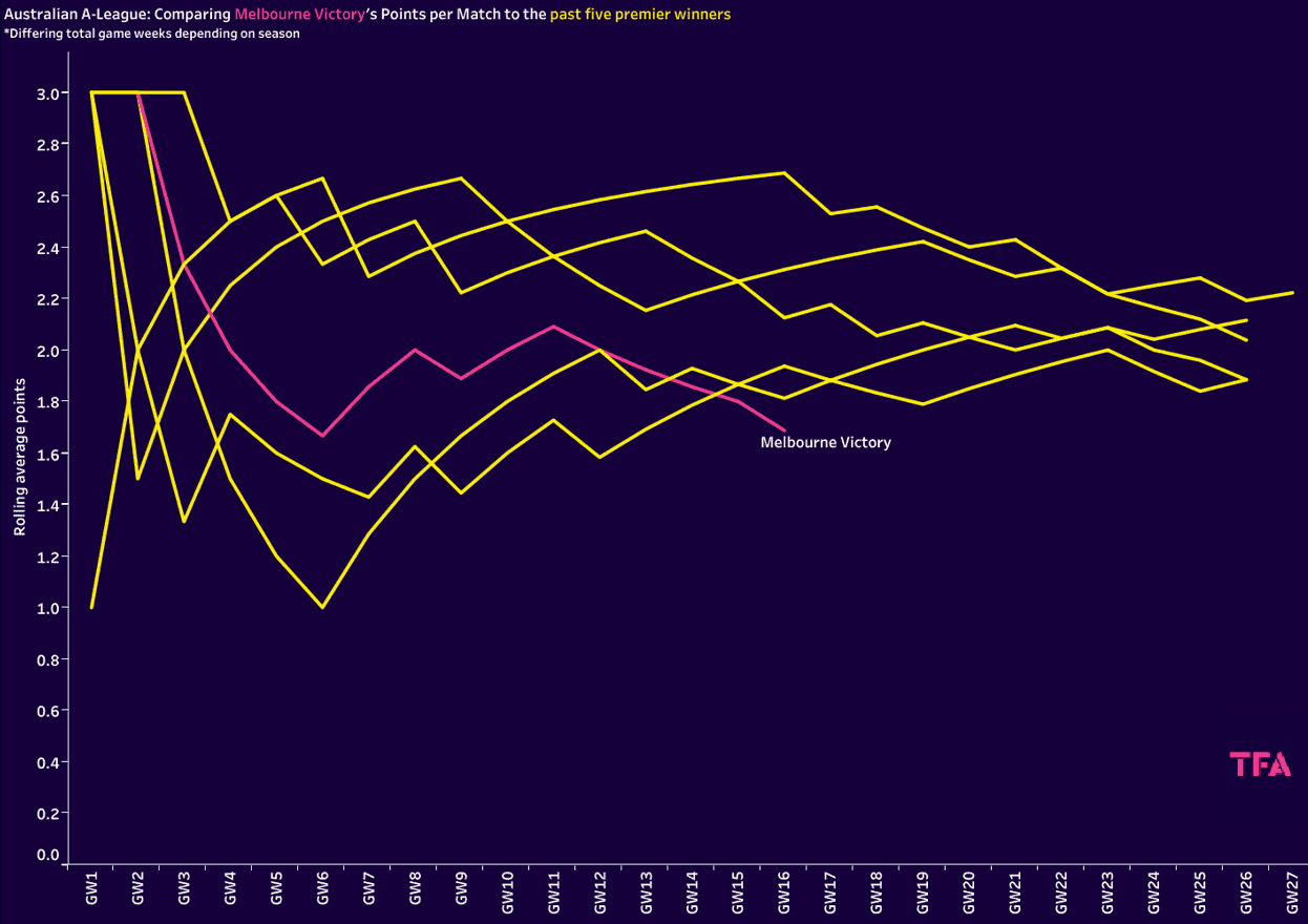 PPM Graph