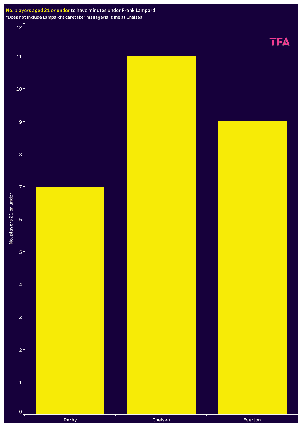 Young players graph