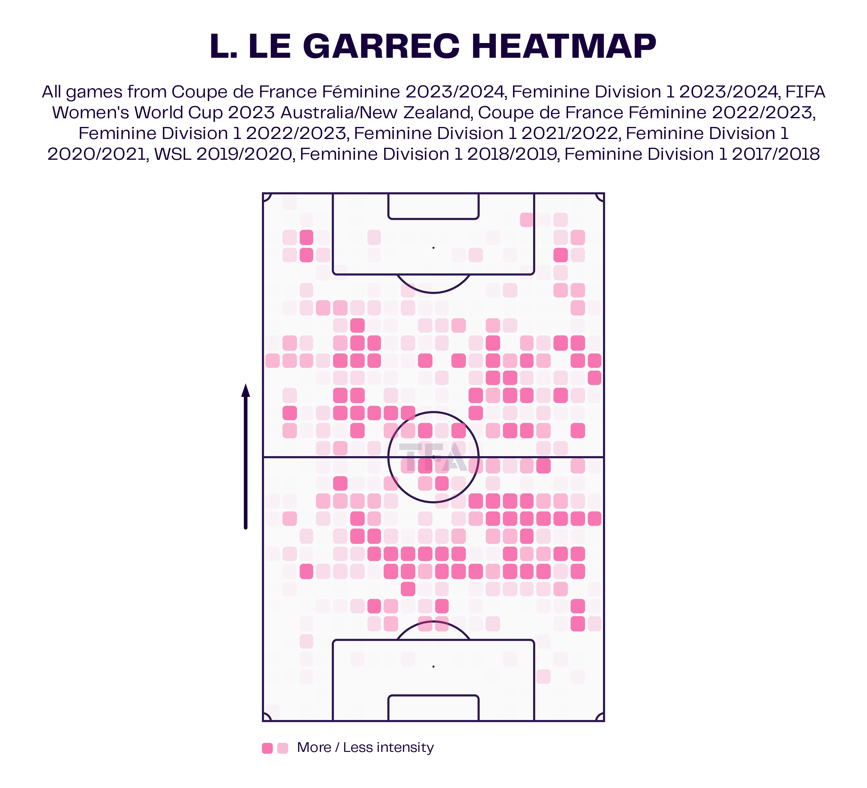 Léa Le Garrec at FC Fleury 91 Women 2023/2024 - scout report tactical analysis tactics