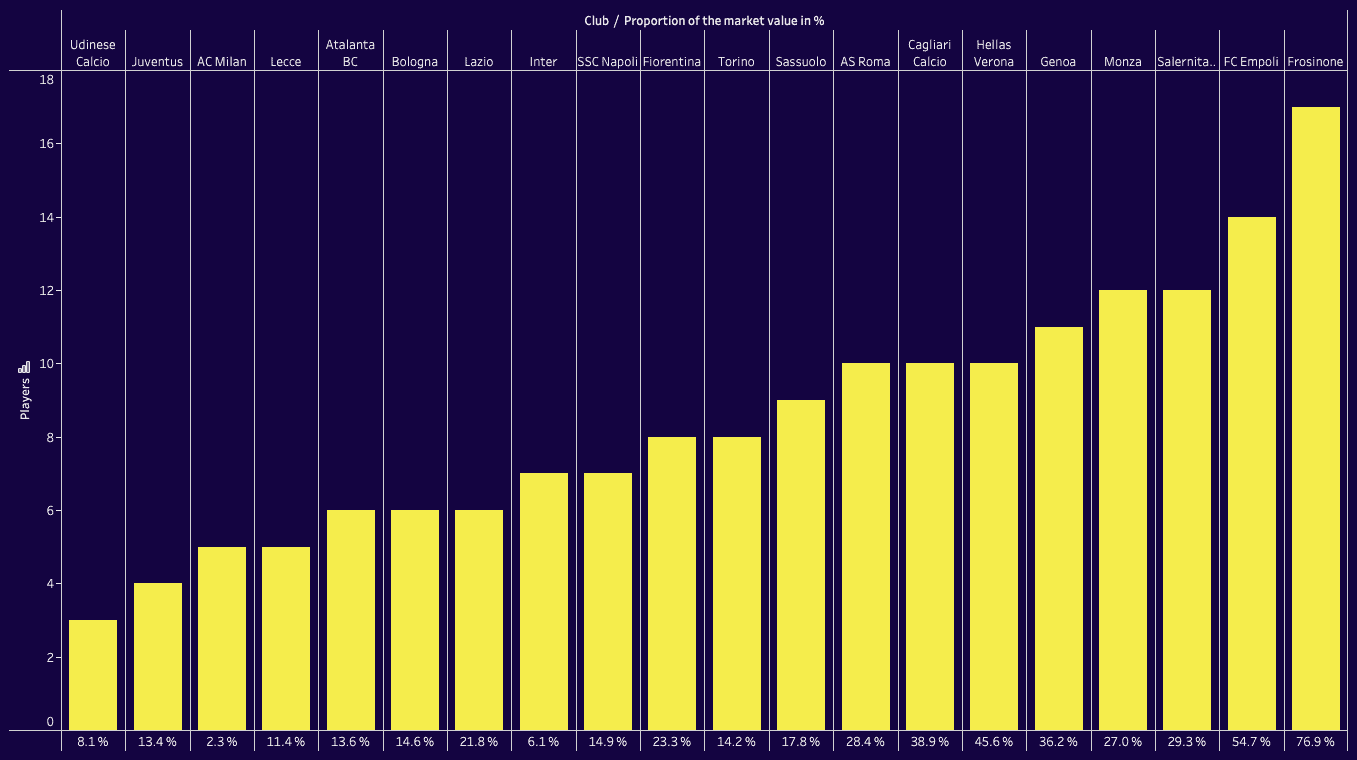 Navigating Success: Marco Di Vaio's Strategic Recruitment at FC Bologna - Recruitment Analysis data statistics