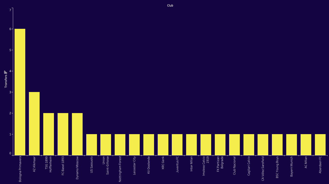 Navigating Success: Marco Di Vaio's Strategic Recruitment at FC Bologna - Recruitment Analysis data statistics