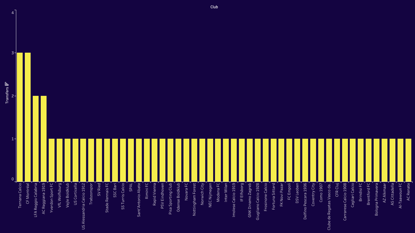 Navigating Success: Marco Di Vaio's Strategic Recruitment at FC Bologna - Recruitment Analysis data statistics