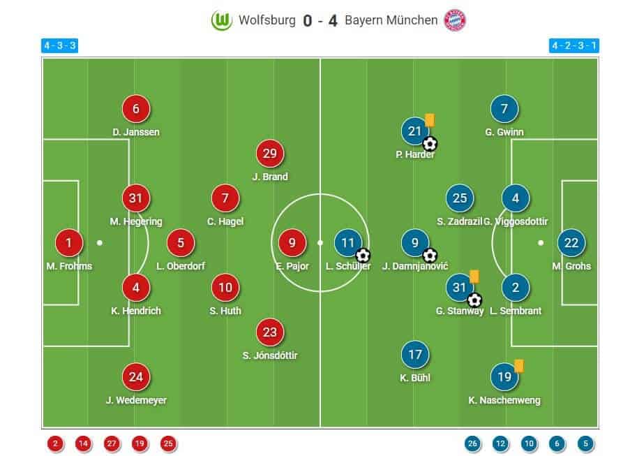 Frauen-Bundesliga 2023/24: Wolfsburg Frauen v Bayern Munich Frauen - tactical analysis tactics