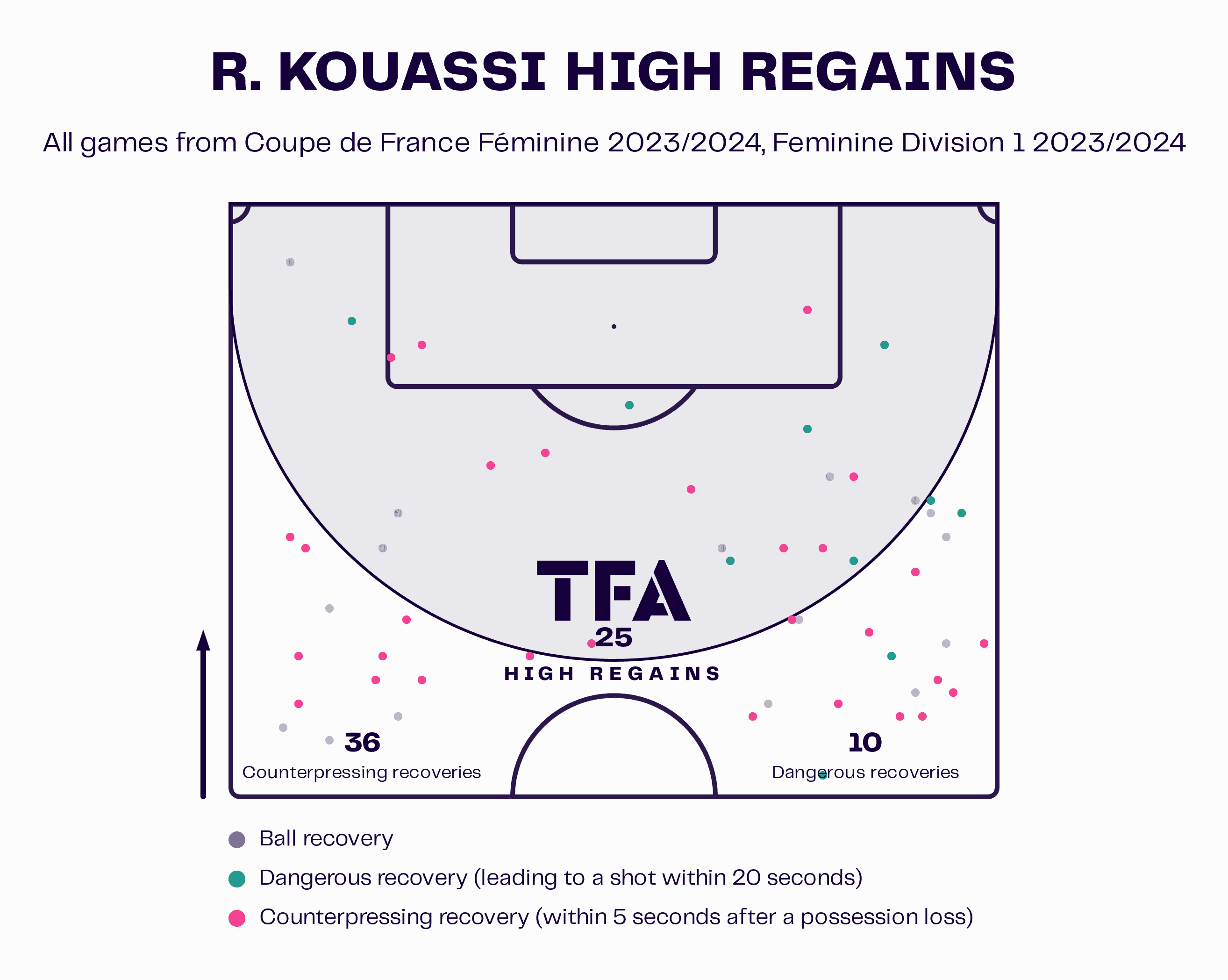 Rosemonde Kouassi at Fleury 91 Féminines 2023/24- scout report - tactical analysis tactics