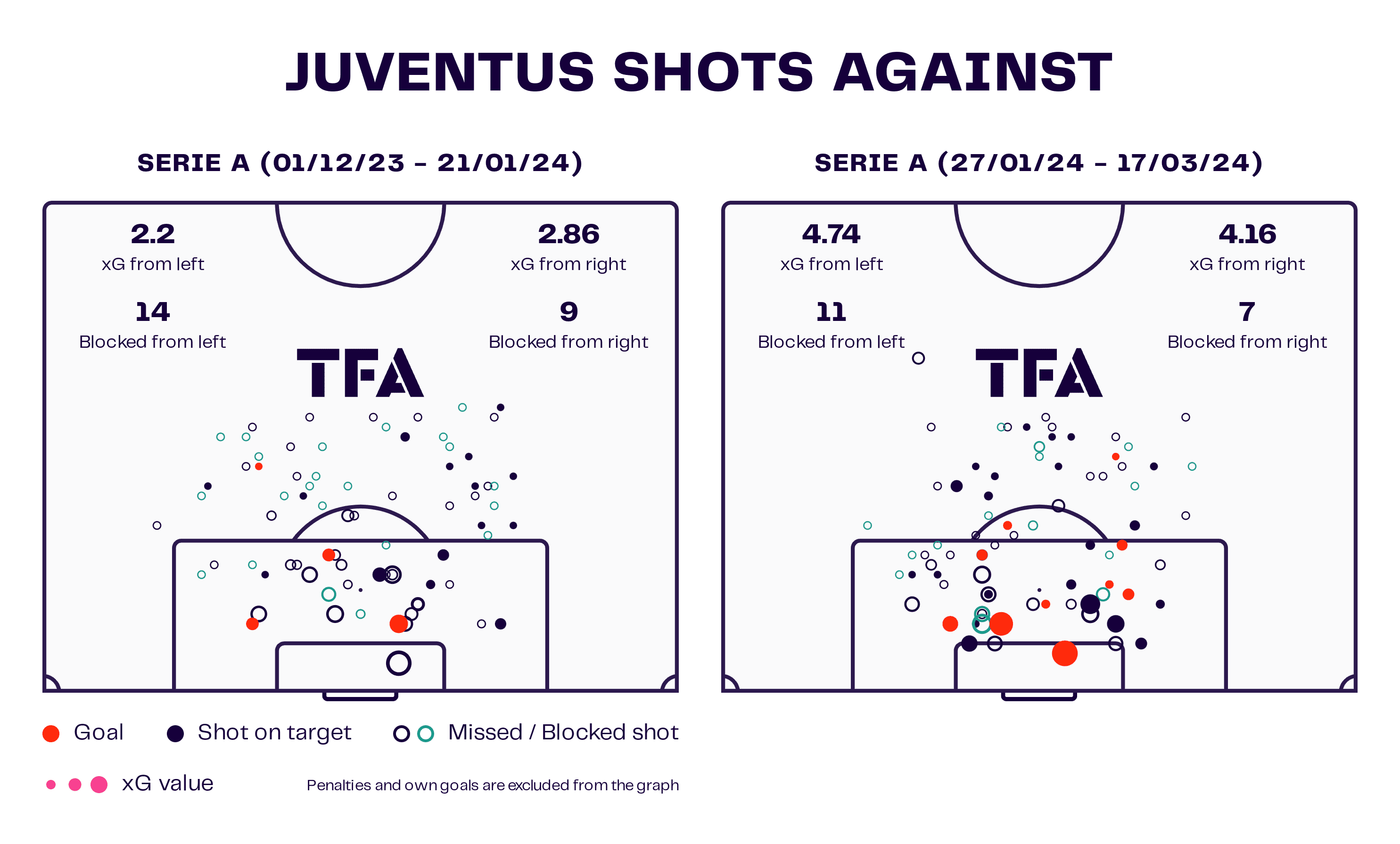 Juventus shots against