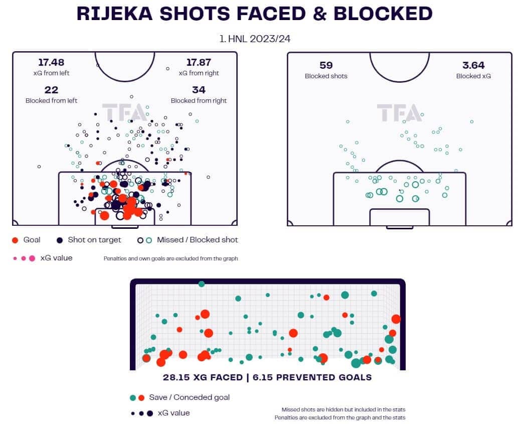 Zeljko Sopic at HNK Rijeka 2023/24 - tactical analysis - tactics